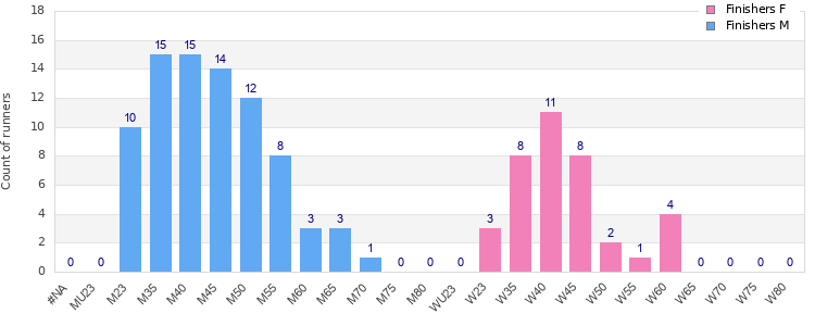 Age group distribution