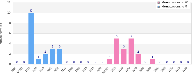 Age group distribution