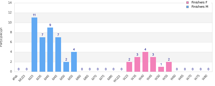 Age group distribution