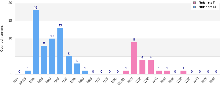 Age group distribution