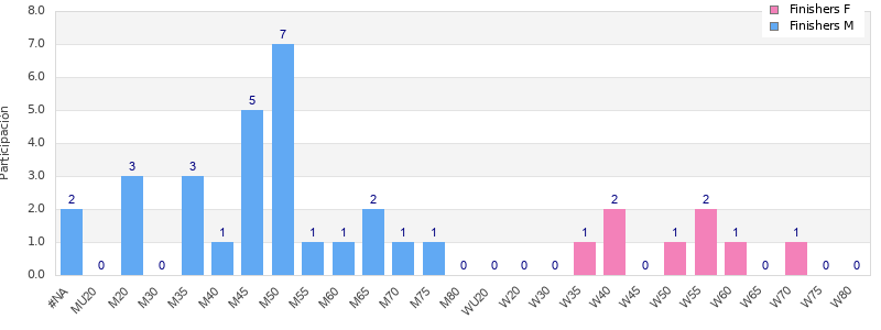 Age group distribution