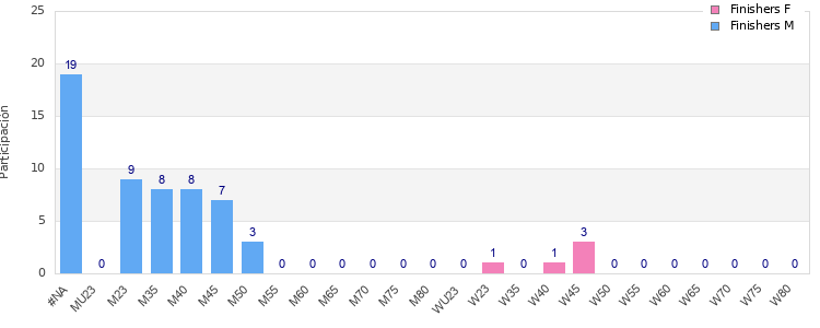 Age group distribution