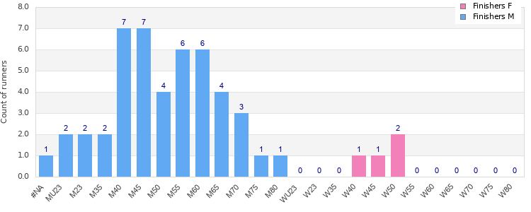 Age group distribution