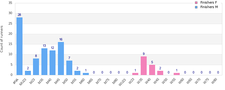 Age group distribution