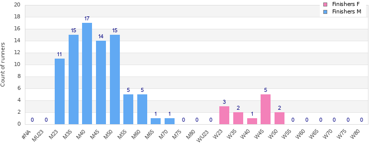 Age group distribution