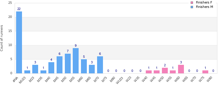 Age group distribution