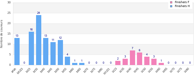 Age group distribution