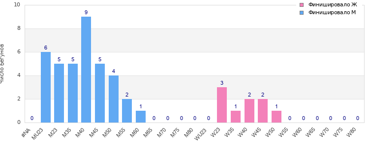 Age group distribution