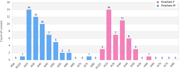 Age group distribution