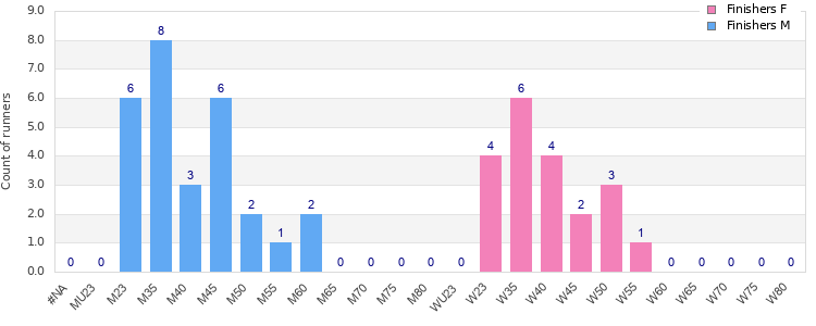 Age group distribution