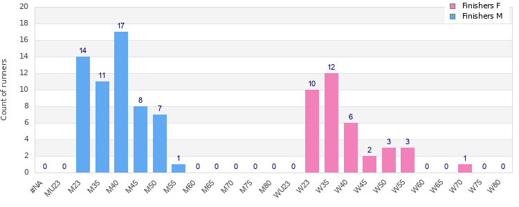 Age group distribution