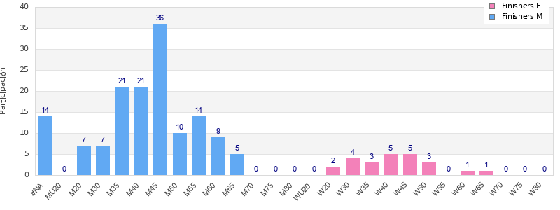 Age group distribution