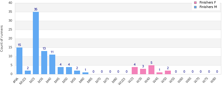 Age group distribution