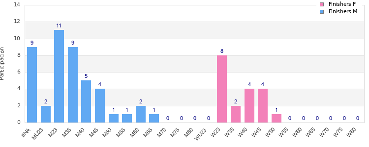 Age group distribution