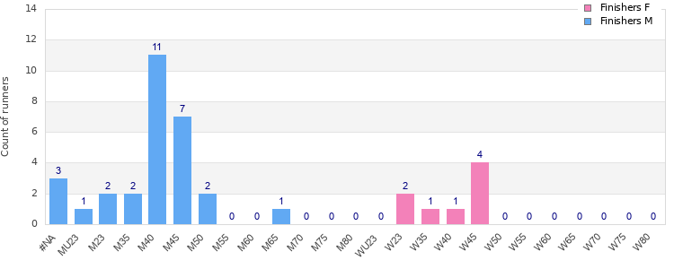 Age group distribution