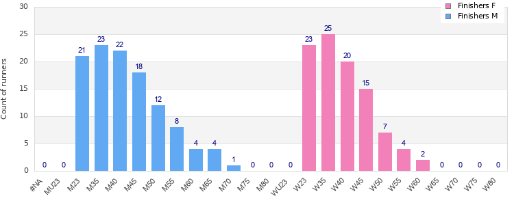 Age group distribution