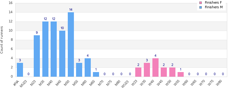 Age group distribution