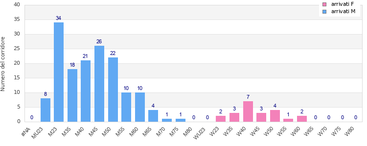 Age group distribution