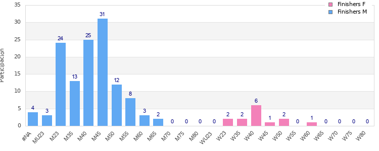 Age group distribution