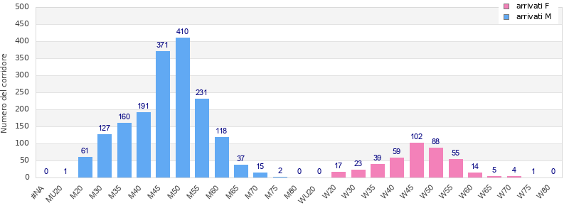 Age group distribution