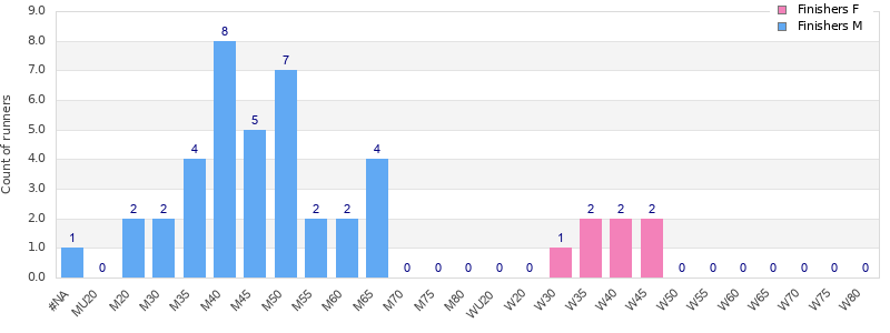 Age group distribution