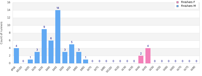 Age group distribution