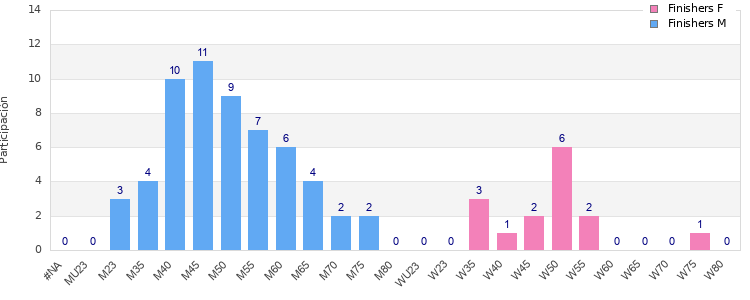 Age group distribution