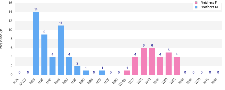 Age group distribution