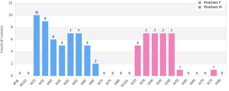 Age group distribution