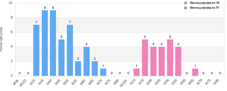 Age group distribution