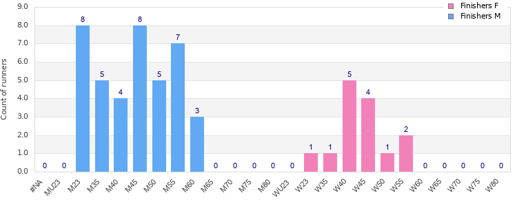 Age group distribution
