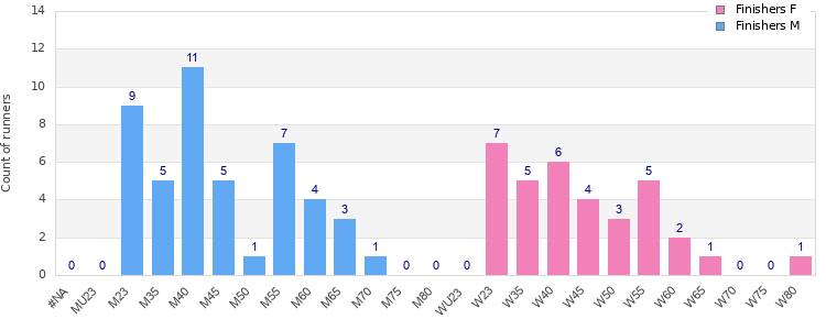 Age group distribution