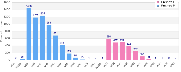 Age group distribution