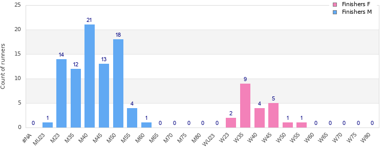 Age group distribution