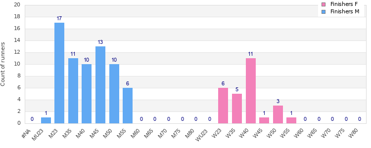 Age group distribution