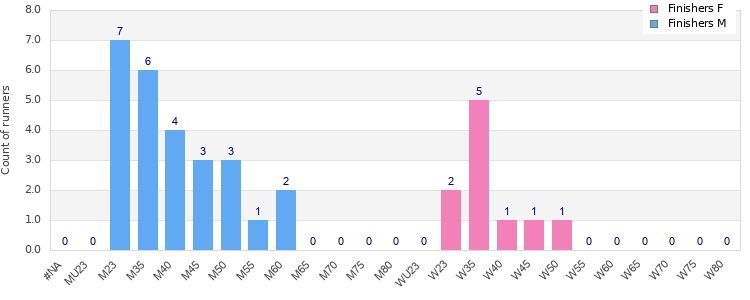 Age group distribution