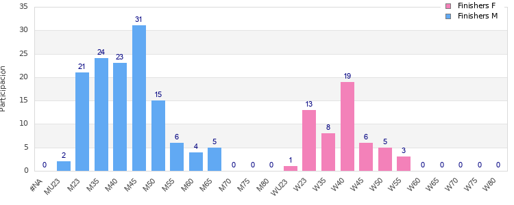 Age group distribution