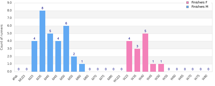 Age group distribution