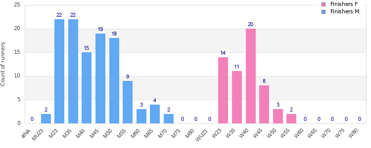 Age group distribution