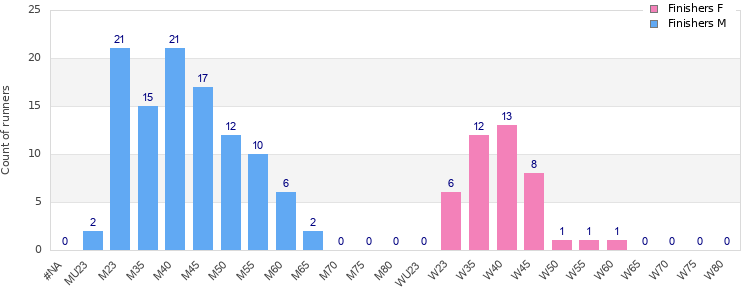 Age group distribution