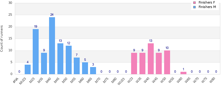 Age group distribution