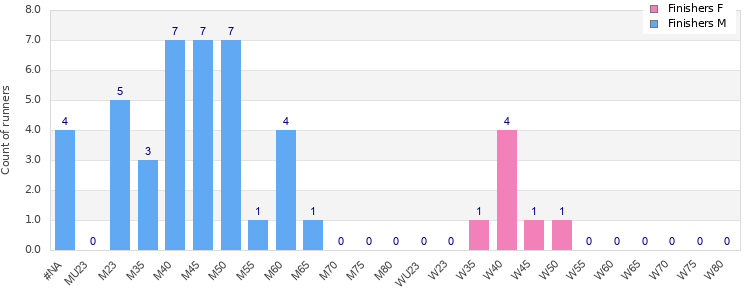 Age group distribution