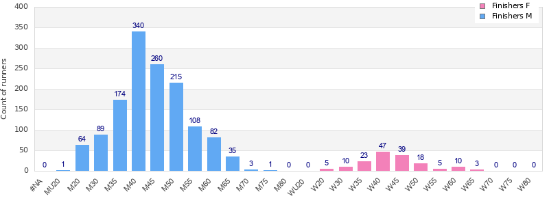 Age group distribution