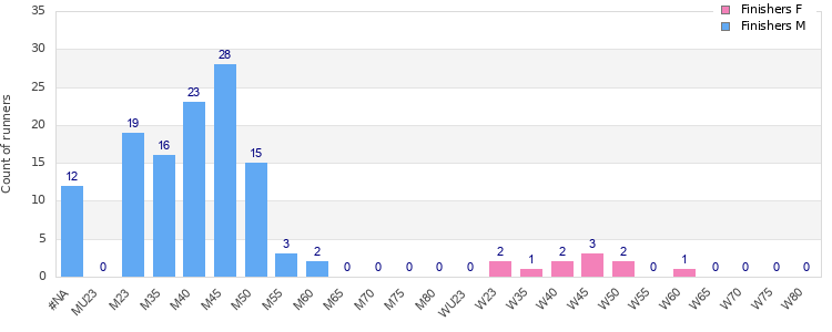 Age group distribution