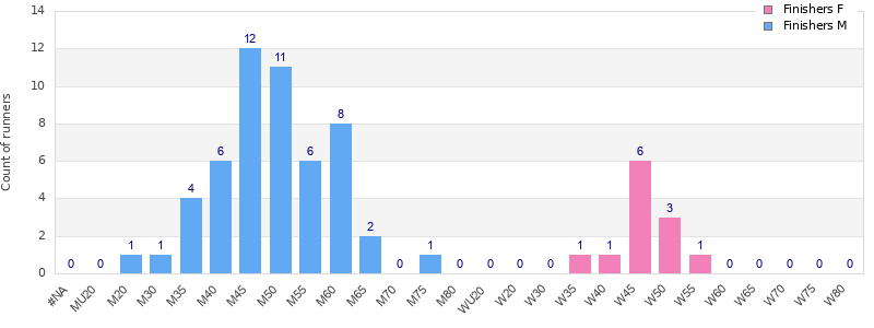 Age group distribution