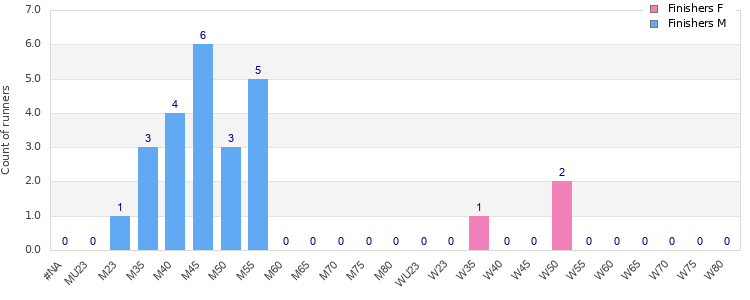 Age group distribution