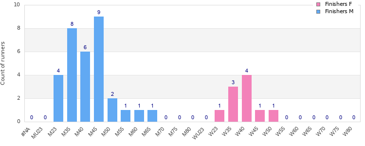 Age group distribution