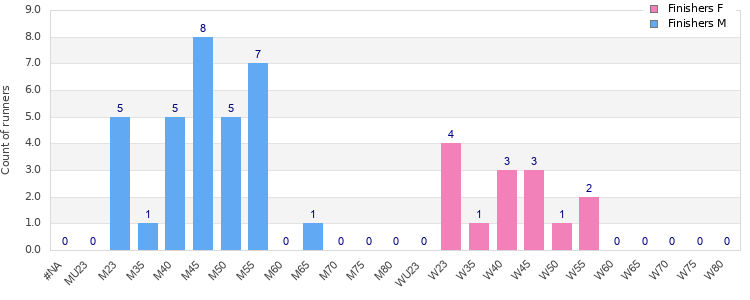 Age group distribution