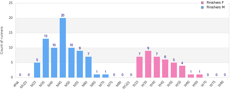 Age group distribution