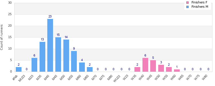 Age group distribution